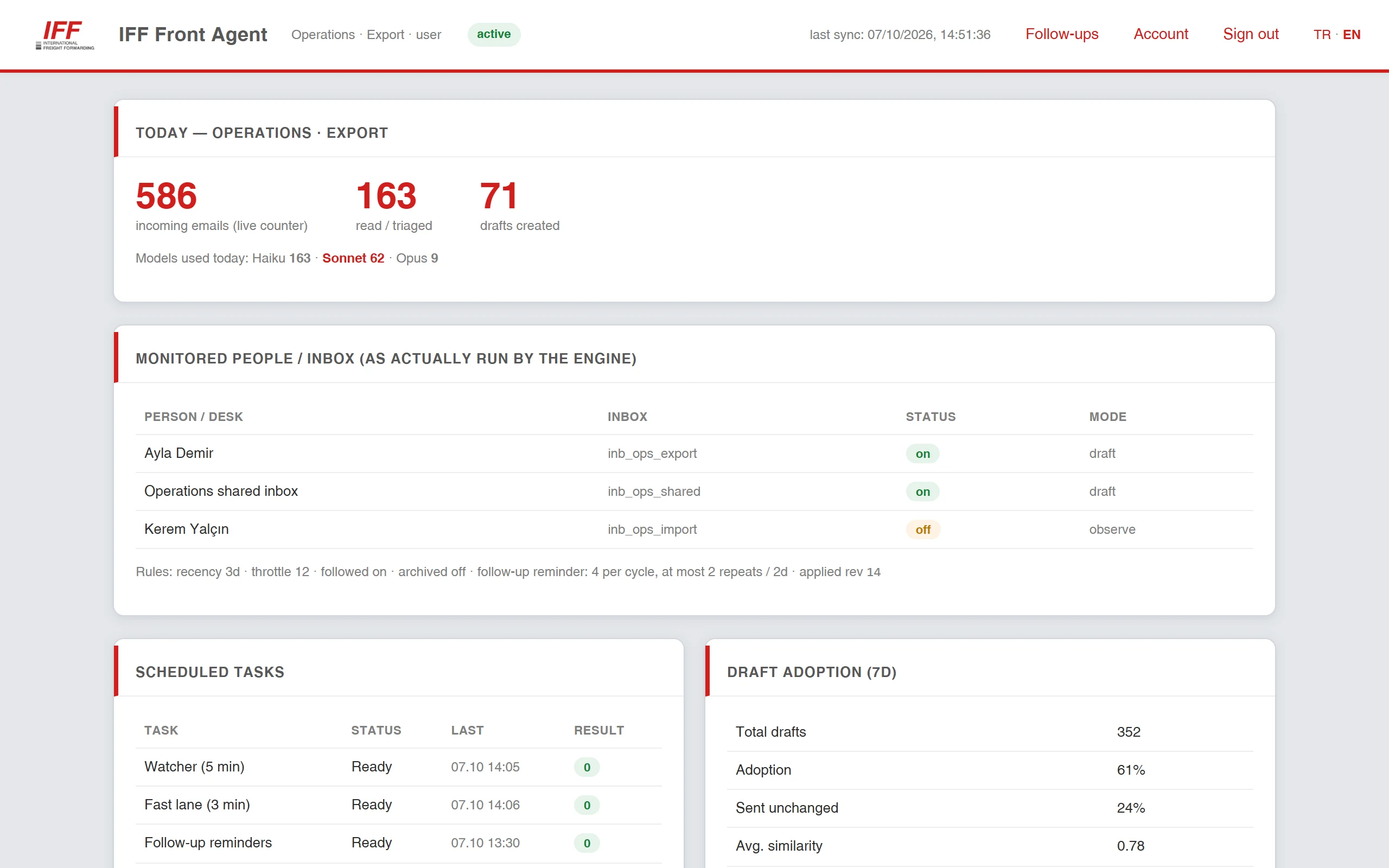 Front Agent control panel: today's incoming mail, triaged mail and drafts, scheduled tasks, draft adoption and response speed.
