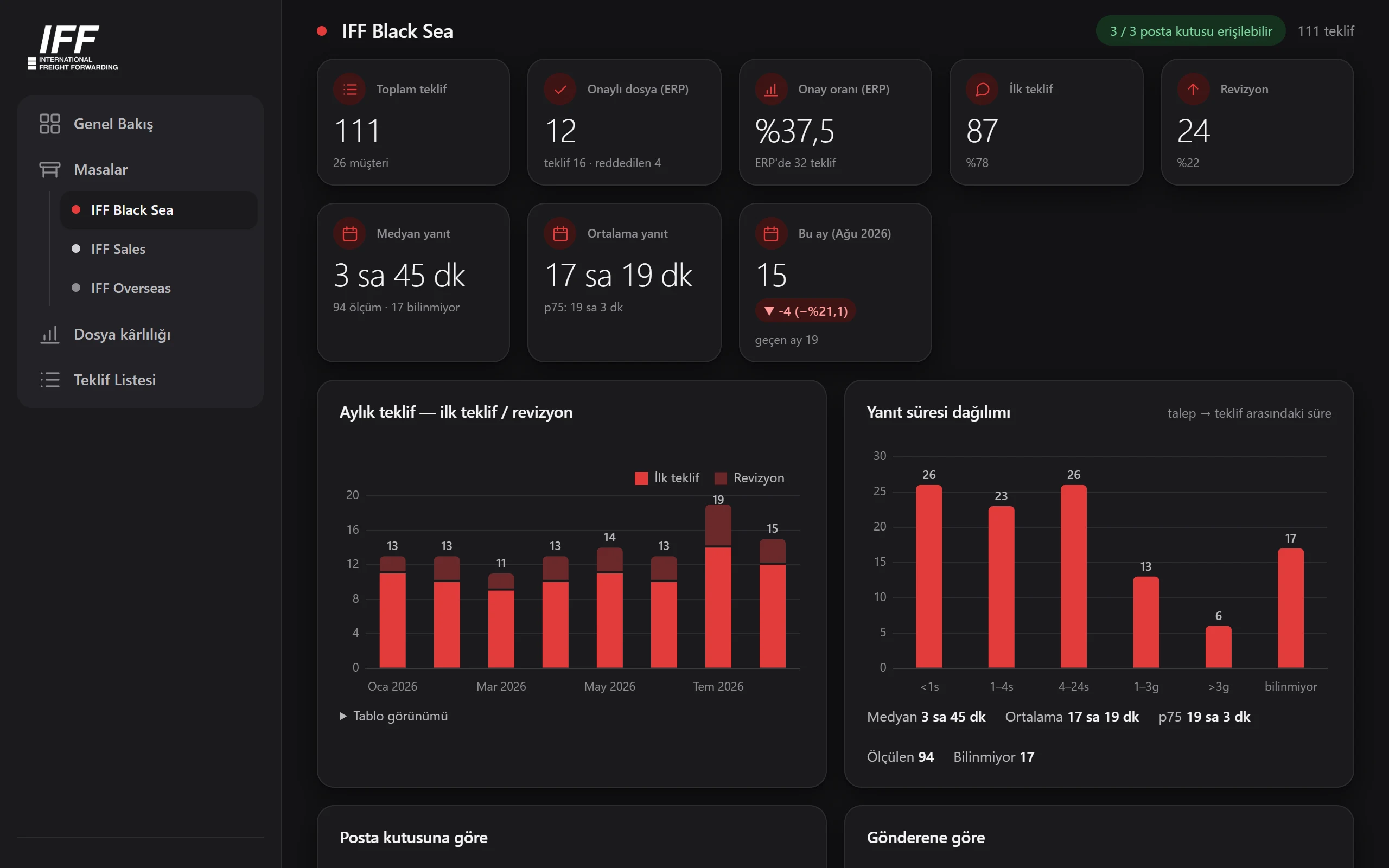 A desk page with monthly first quotes and revisions, response-time distribution and top routes.