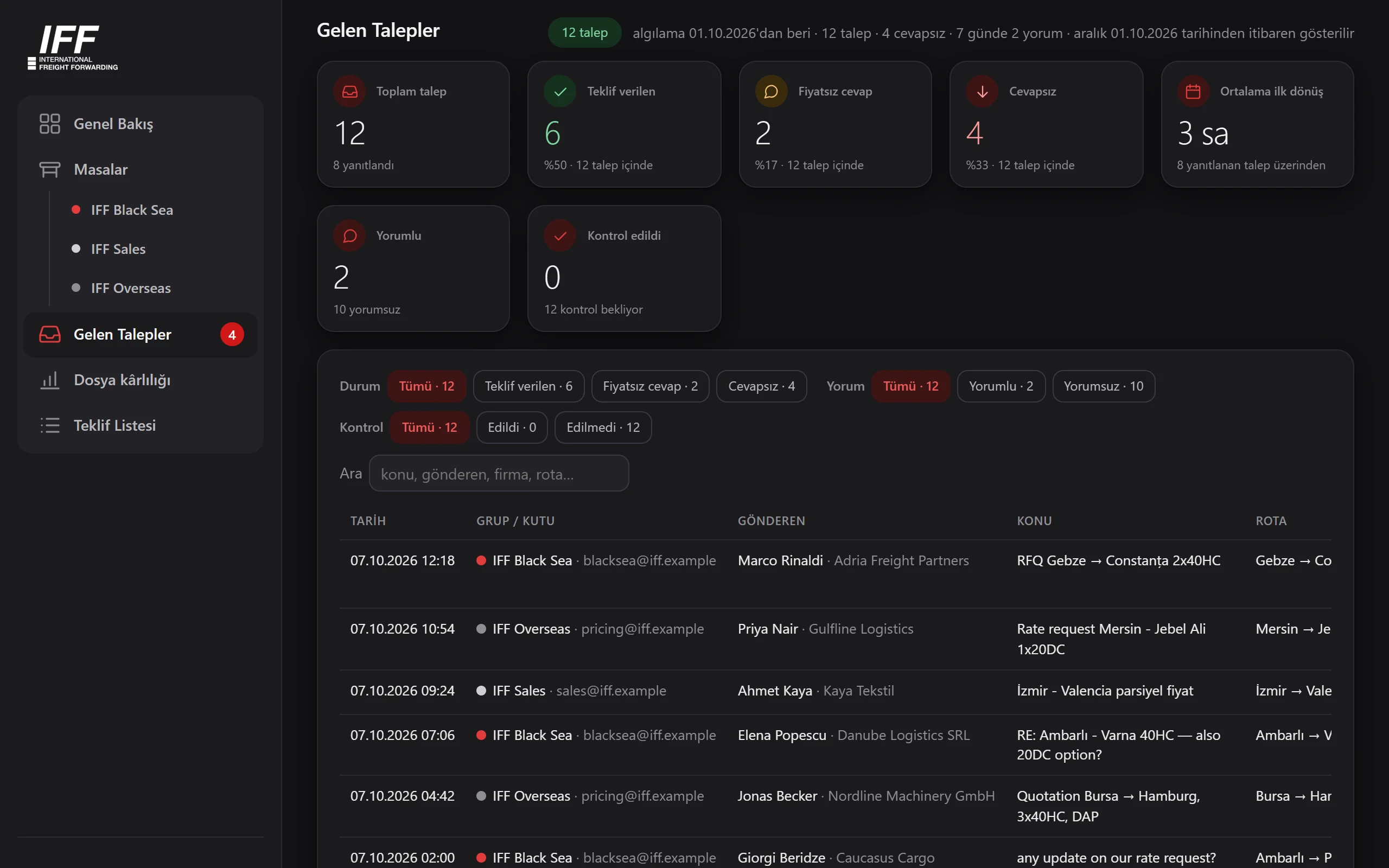 IFF Quotation incoming requests page: counters for total, quoted, answered without price and unanswered requests, and a table of detected price requests.